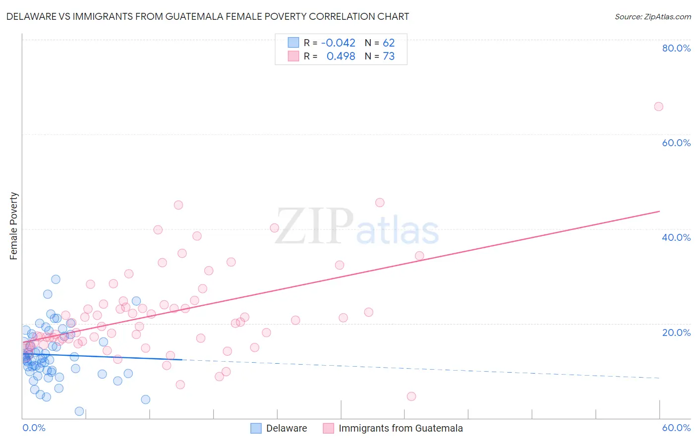 Delaware vs Immigrants from Guatemala Female Poverty