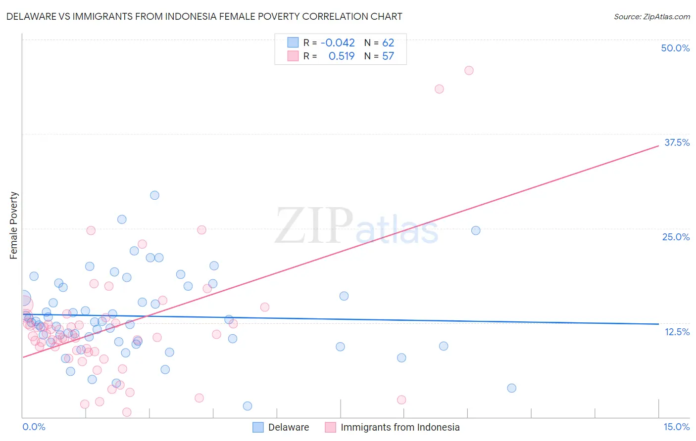 Delaware vs Immigrants from Indonesia Female Poverty