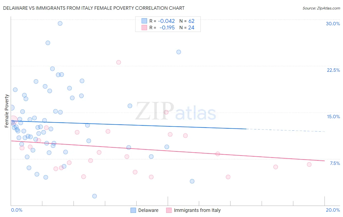 Delaware vs Immigrants from Italy Female Poverty