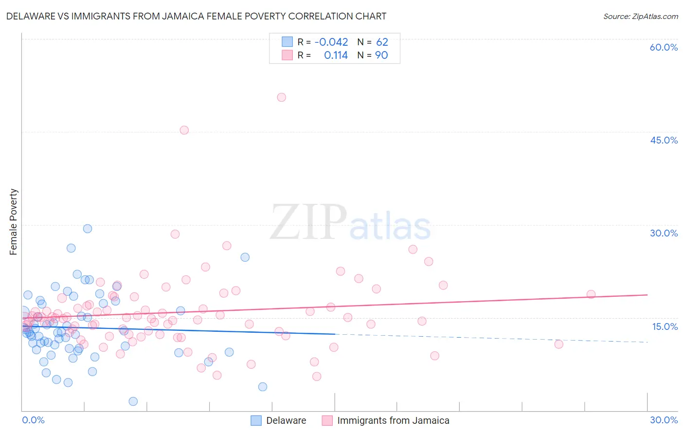 Delaware vs Immigrants from Jamaica Female Poverty