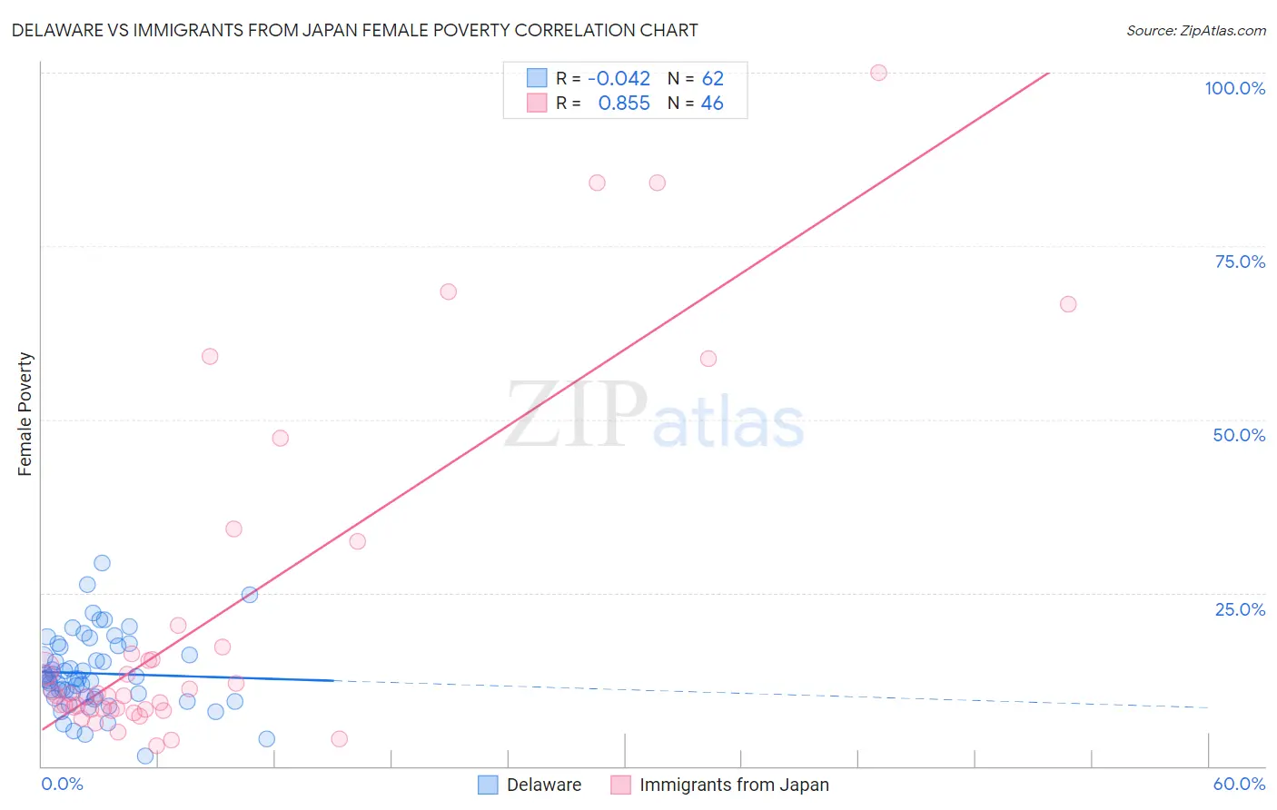 Delaware vs Immigrants from Japan Female Poverty