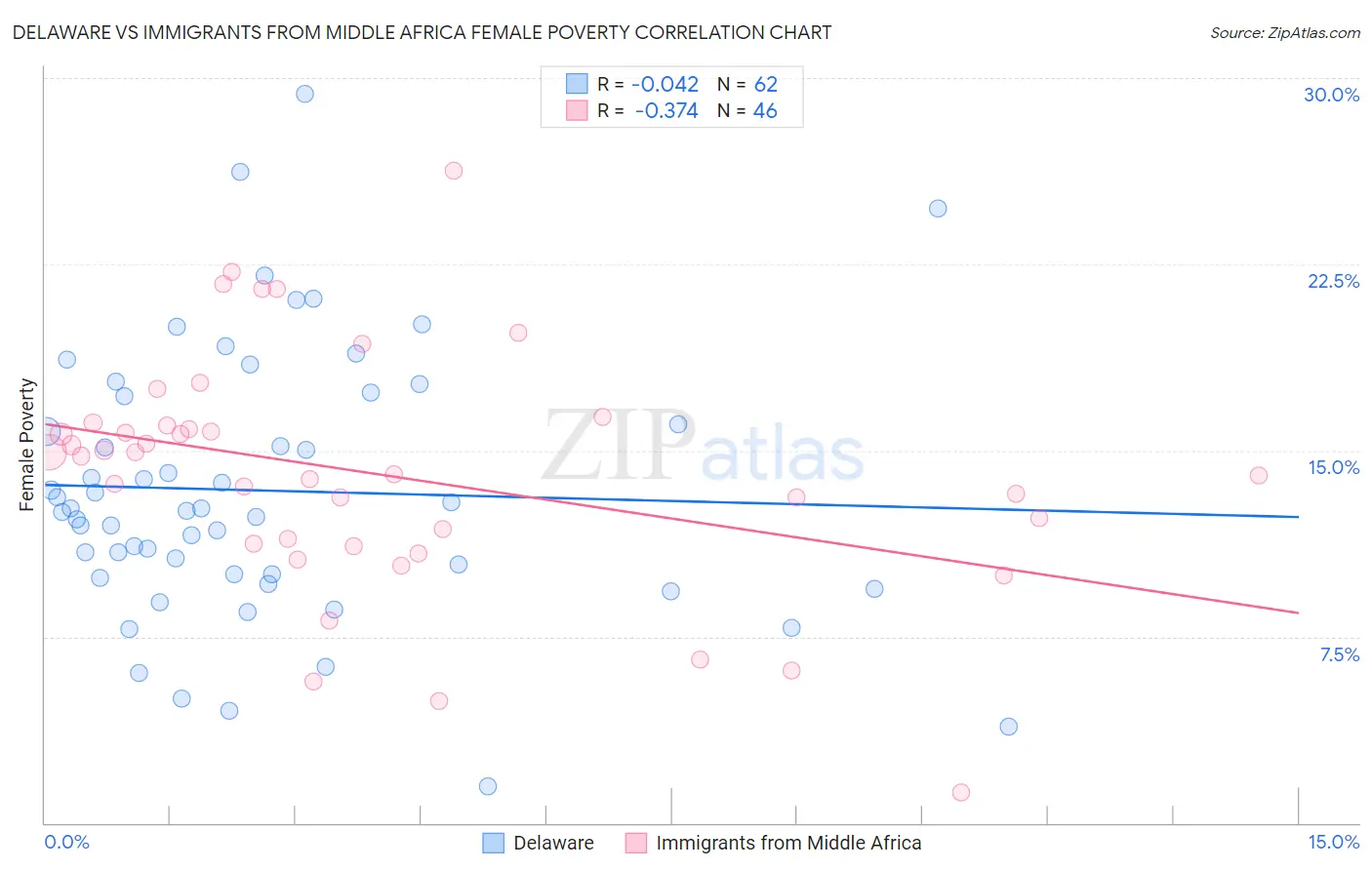 Delaware vs Immigrants from Middle Africa Female Poverty