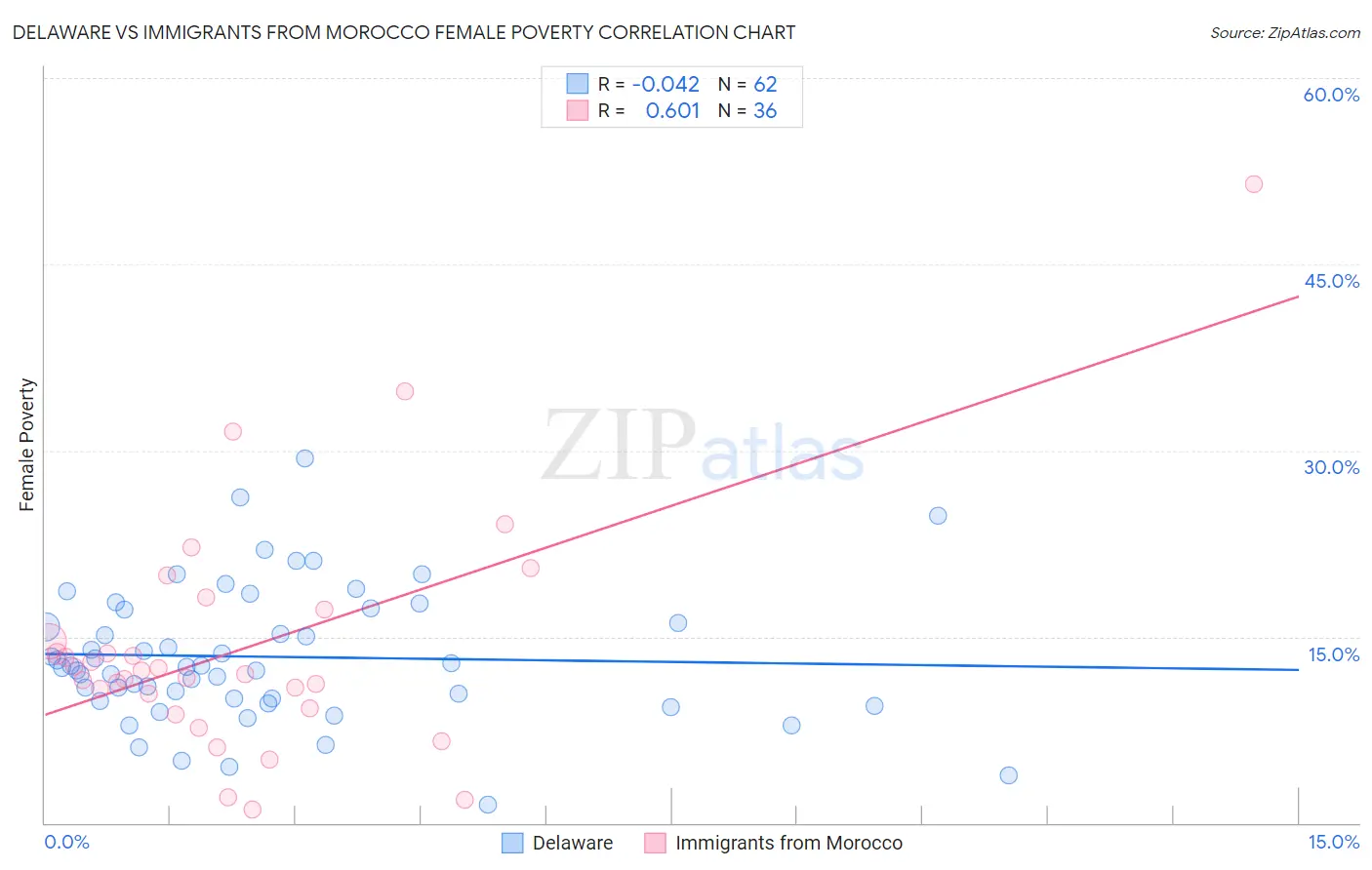 Delaware vs Immigrants from Morocco Female Poverty