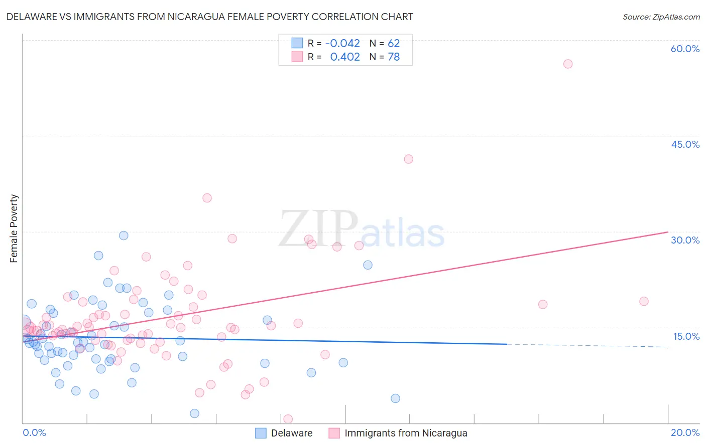 Delaware vs Immigrants from Nicaragua Female Poverty