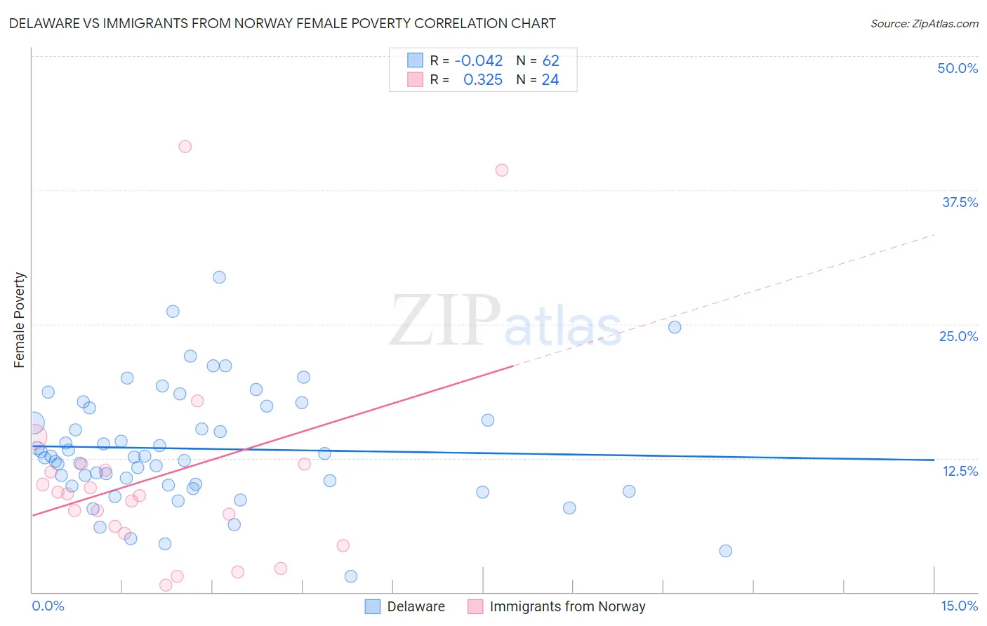 Delaware vs Immigrants from Norway Female Poverty