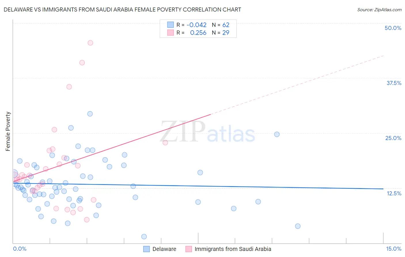 Delaware vs Immigrants from Saudi Arabia Female Poverty