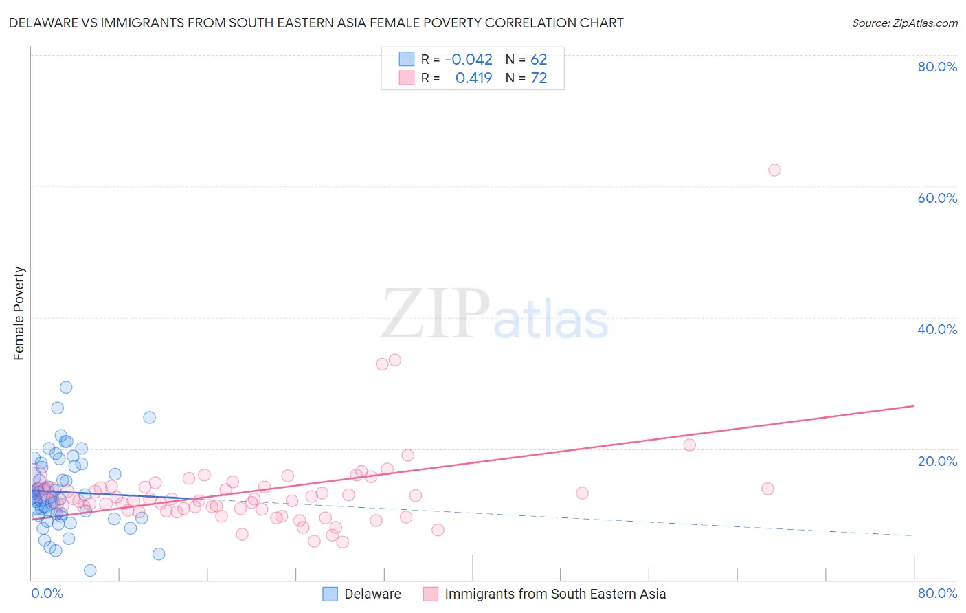 Delaware vs Immigrants from South Eastern Asia Female Poverty