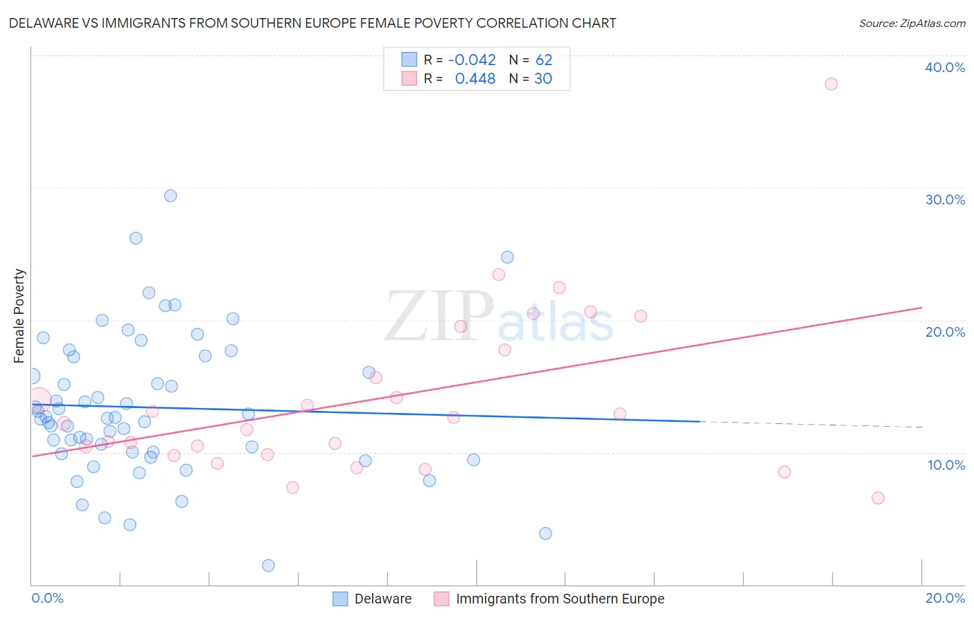 Delaware vs Immigrants from Southern Europe Female Poverty