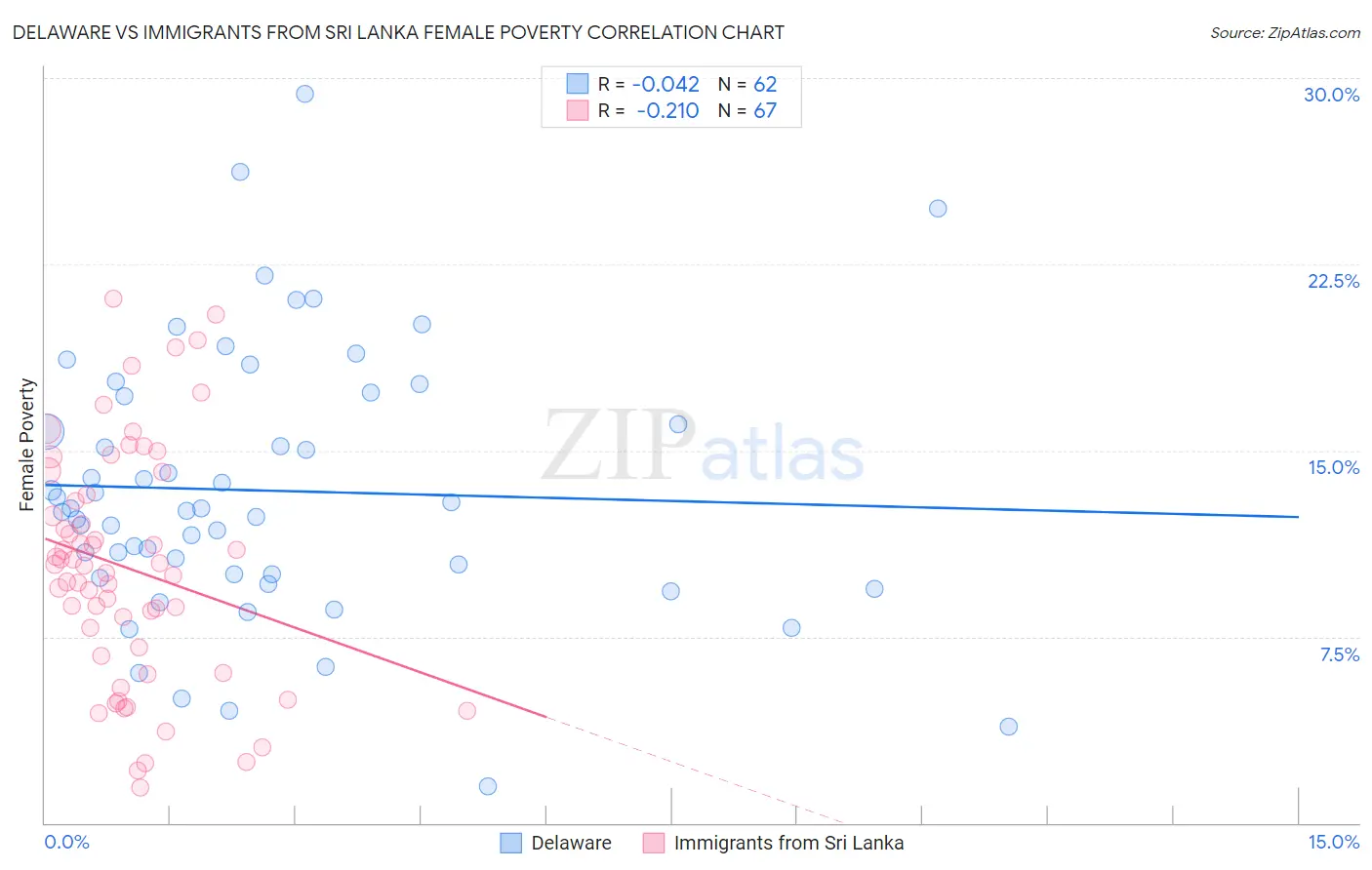 Delaware vs Immigrants from Sri Lanka Female Poverty