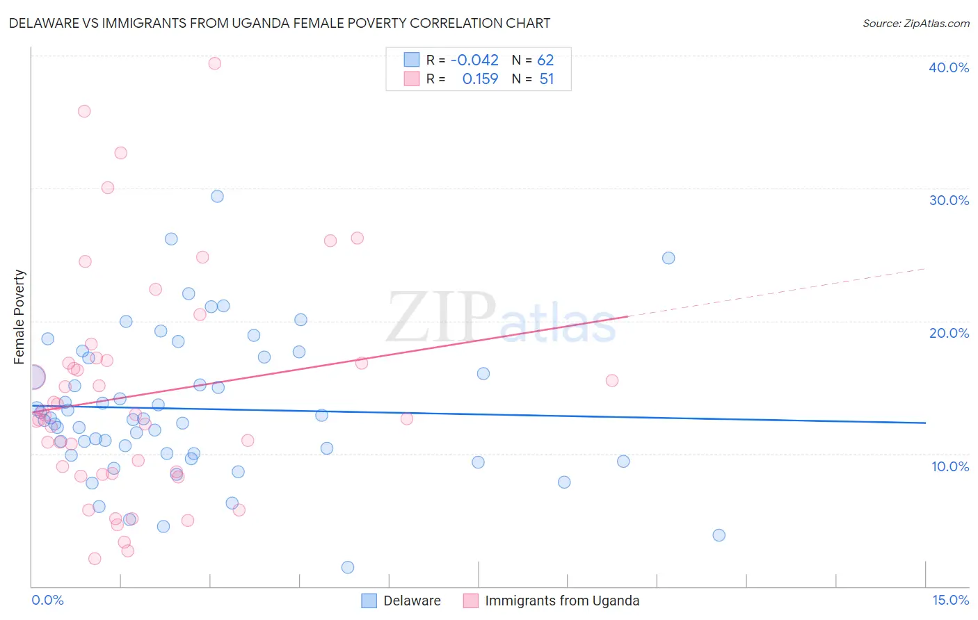 Delaware vs Immigrants from Uganda Female Poverty