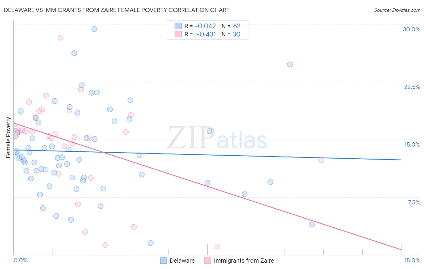 Delaware vs Immigrants from Zaire Female Poverty