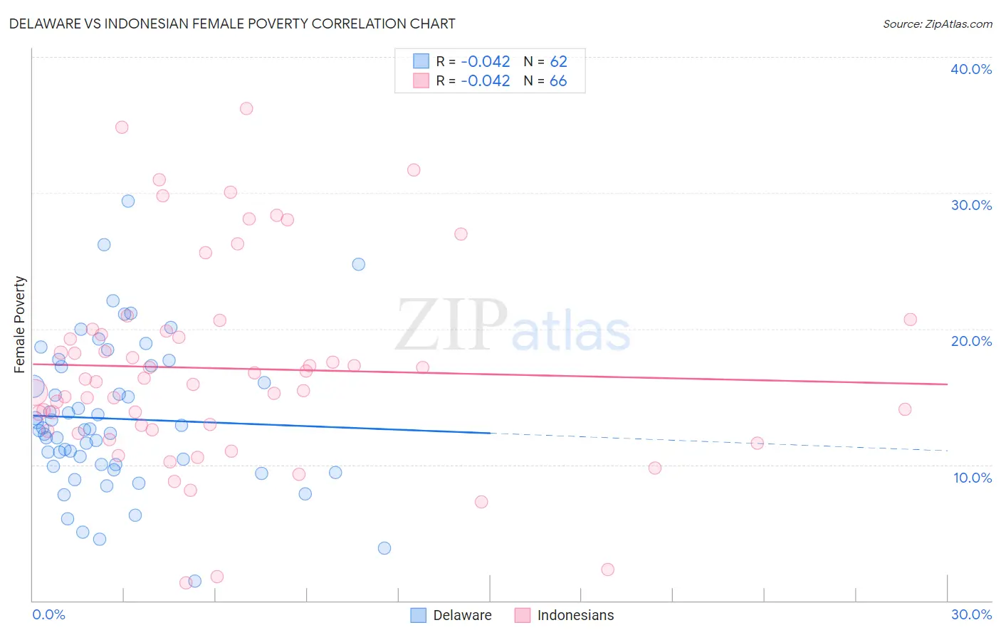 Delaware vs Indonesian Female Poverty