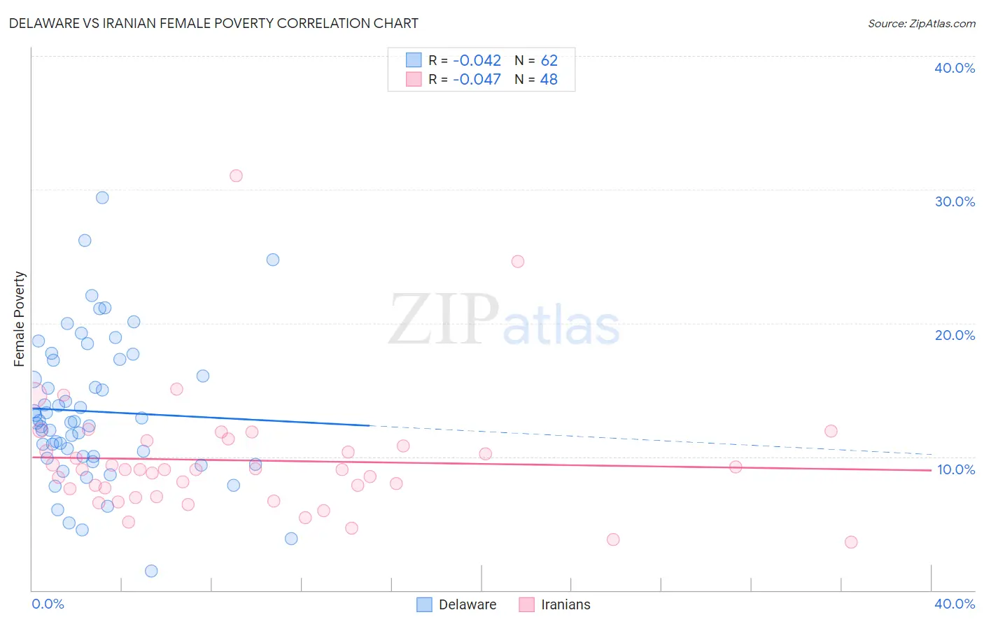 Delaware vs Iranian Female Poverty