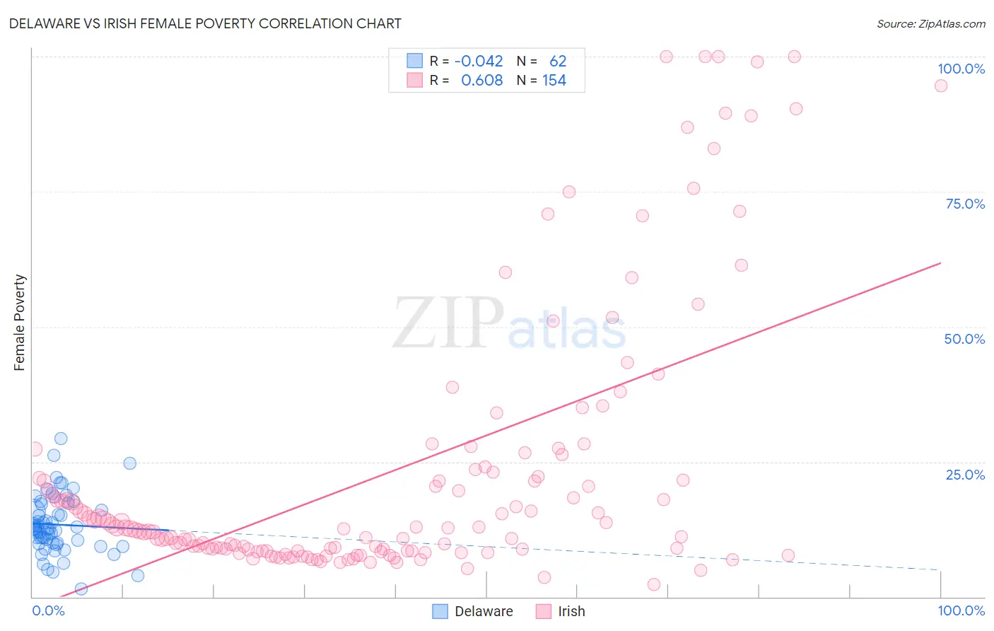 Delaware vs Irish Female Poverty