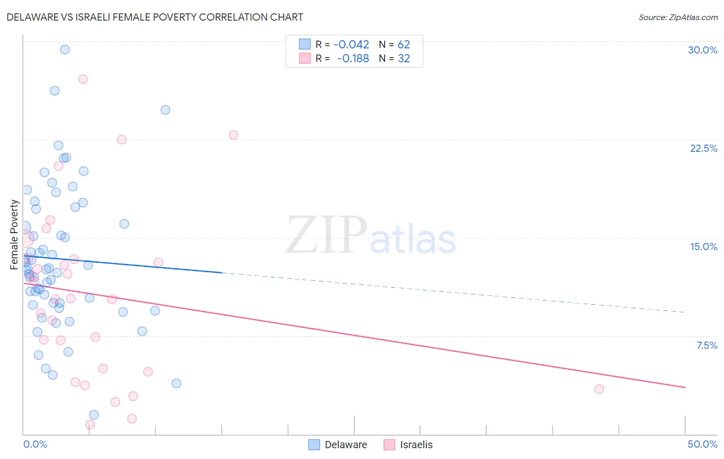 Delaware vs Israeli Female Poverty