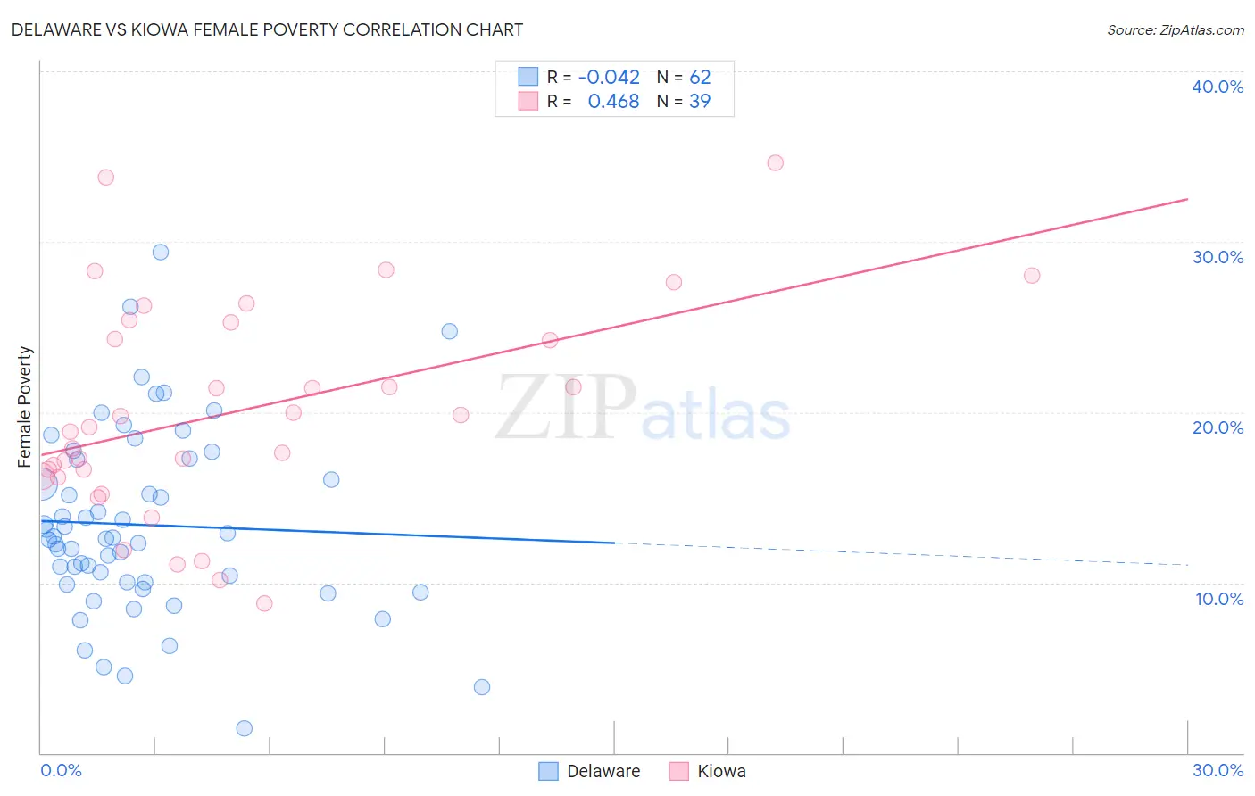 Delaware vs Kiowa Female Poverty