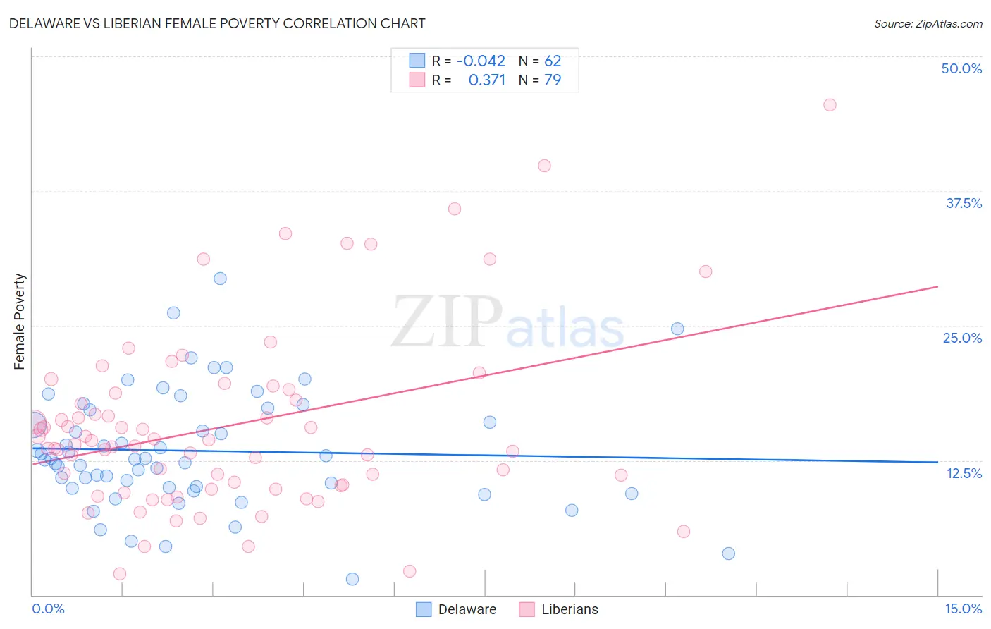 Delaware vs Liberian Female Poverty