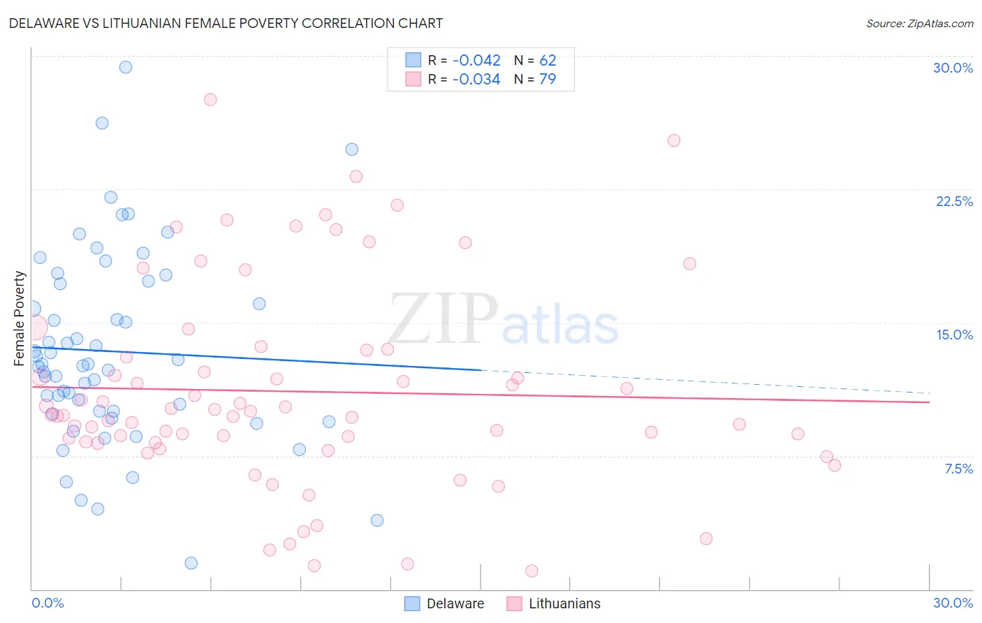 Delaware vs Lithuanian Female Poverty