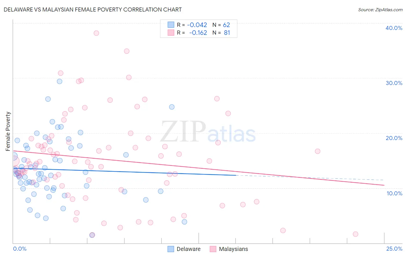 Delaware vs Malaysian Female Poverty