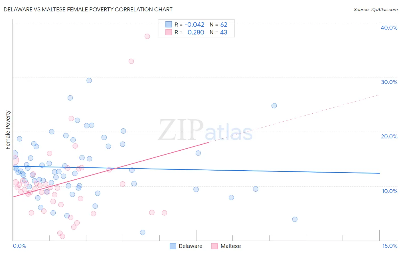 Delaware vs Maltese Female Poverty