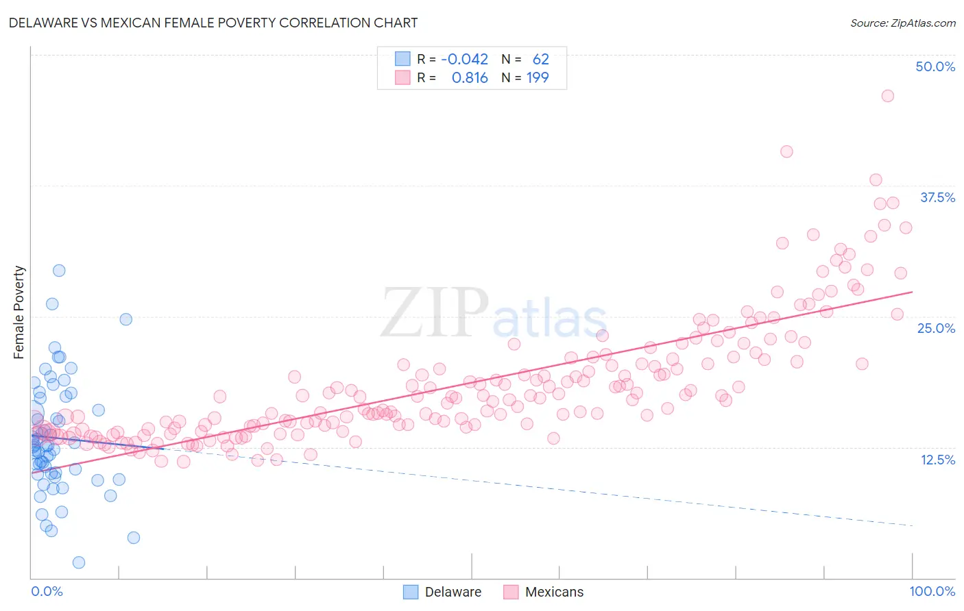 Delaware vs Mexican Female Poverty