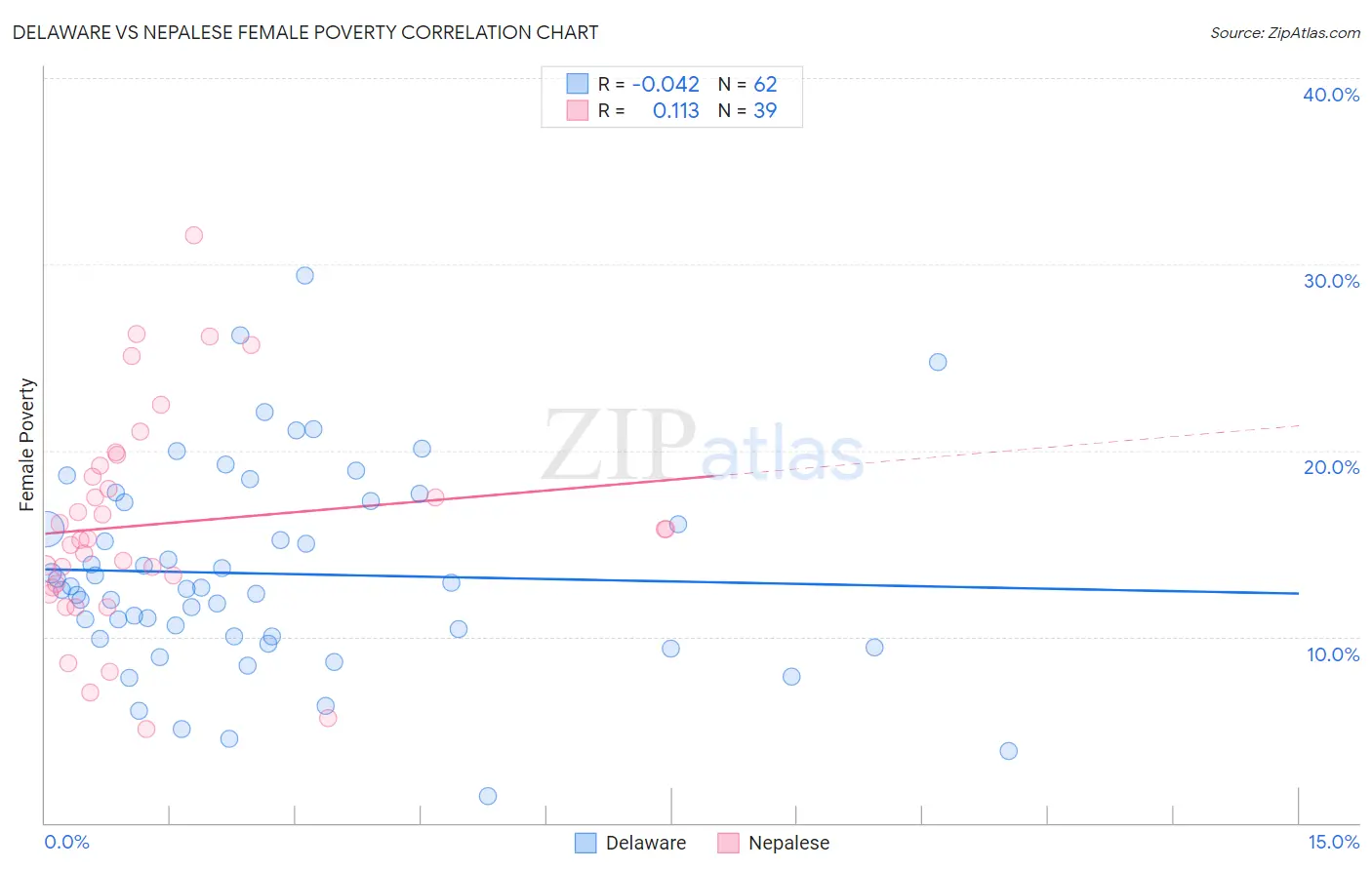 Delaware vs Nepalese Female Poverty