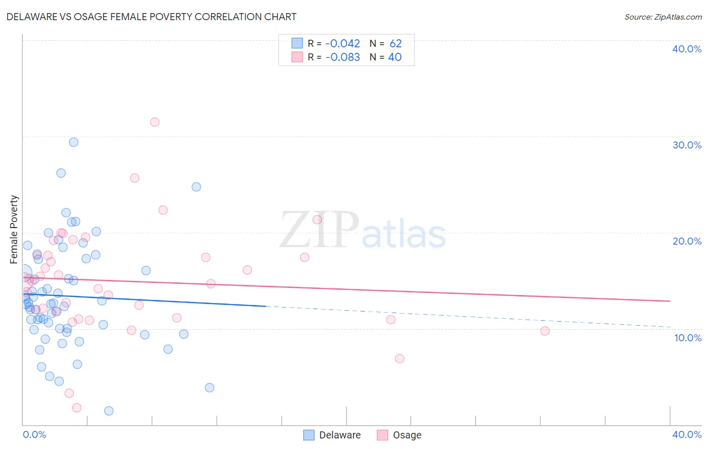 Delaware vs Osage Female Poverty