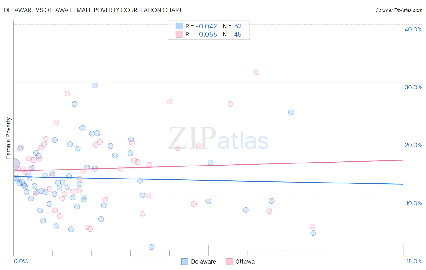 Delaware vs Ottawa Female Poverty