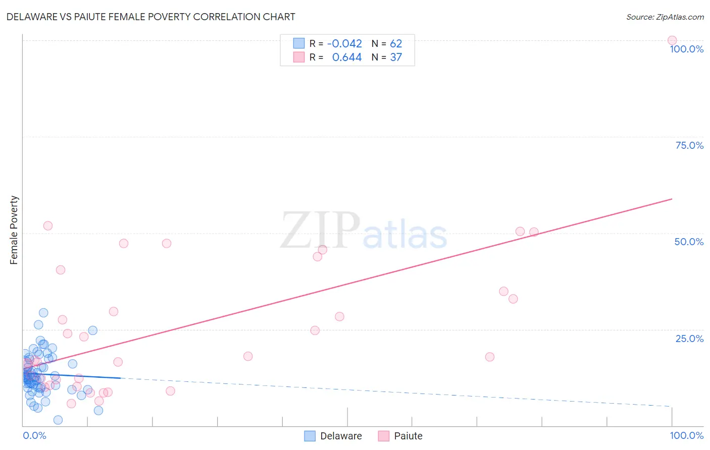 Delaware vs Paiute Female Poverty