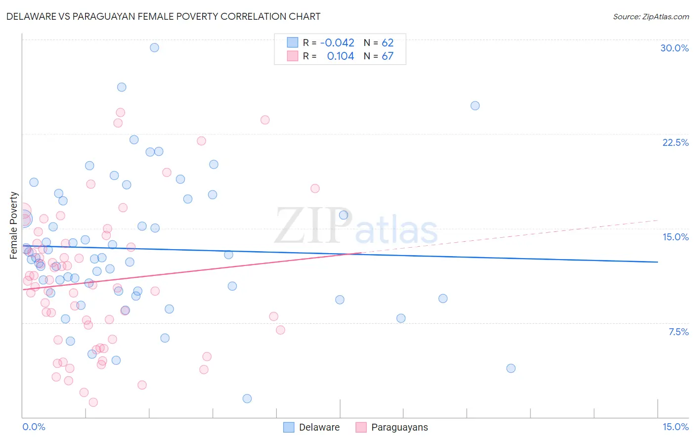 Delaware vs Paraguayan Female Poverty