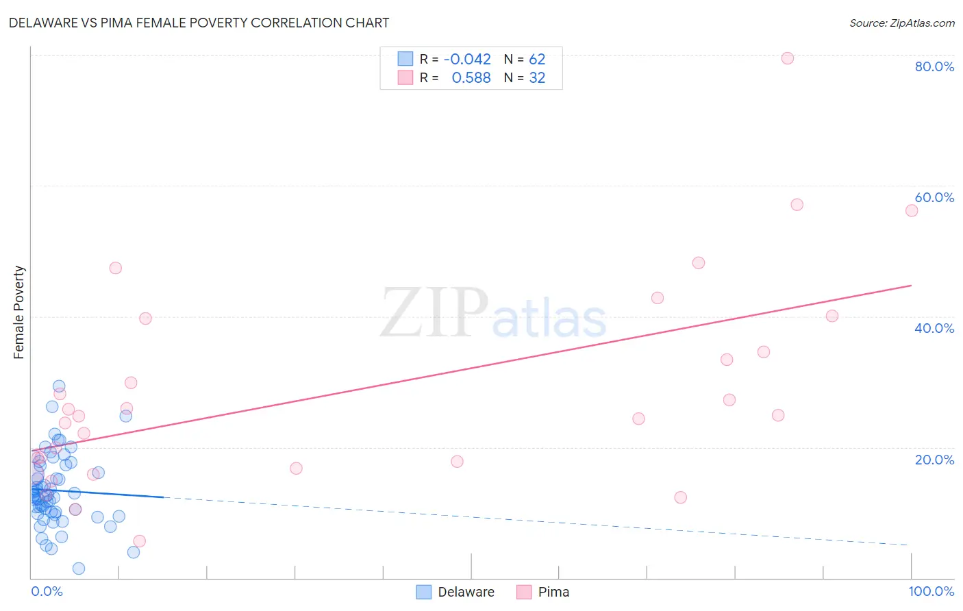 Delaware vs Pima Female Poverty