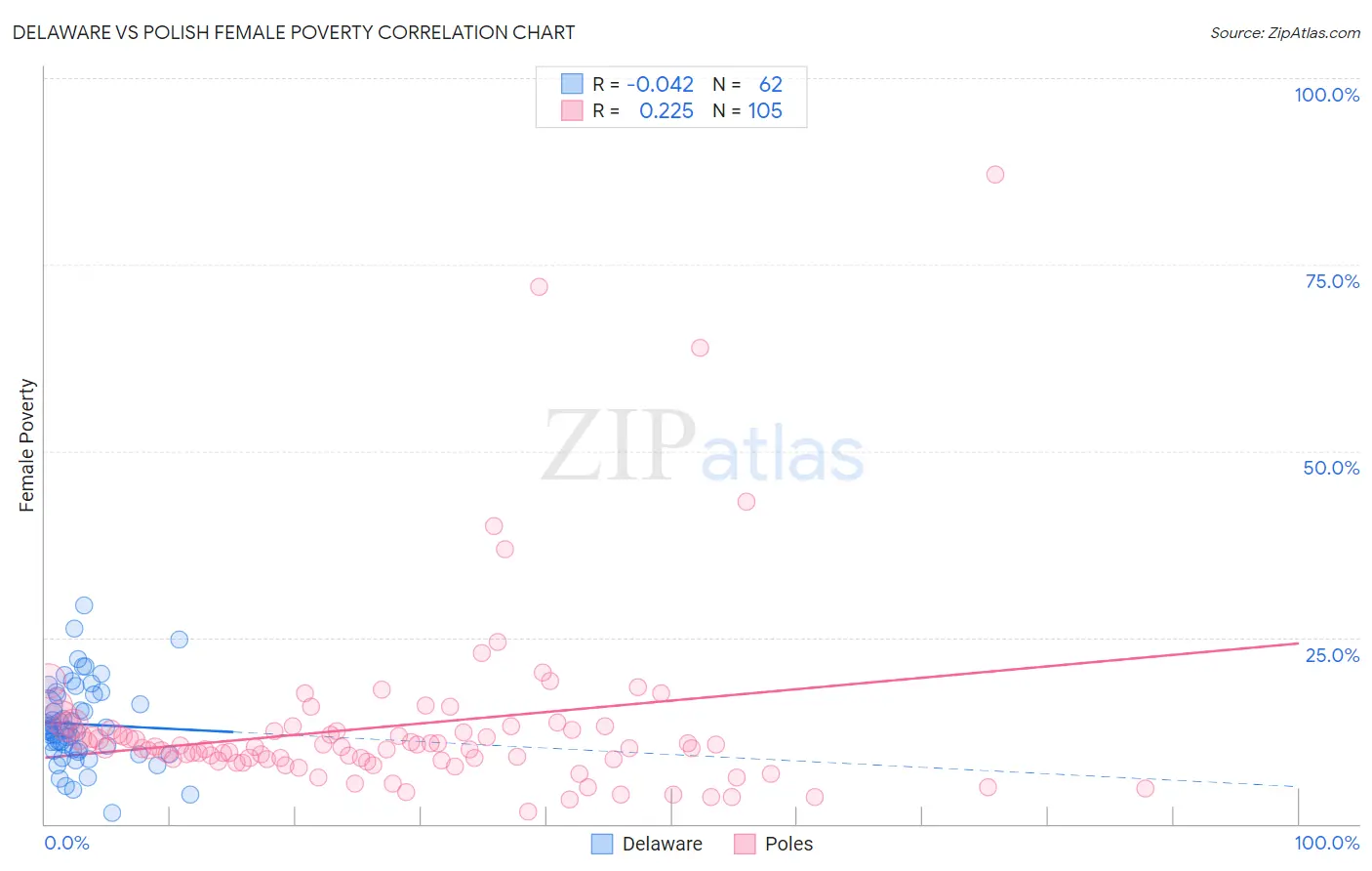 Delaware vs Polish Female Poverty