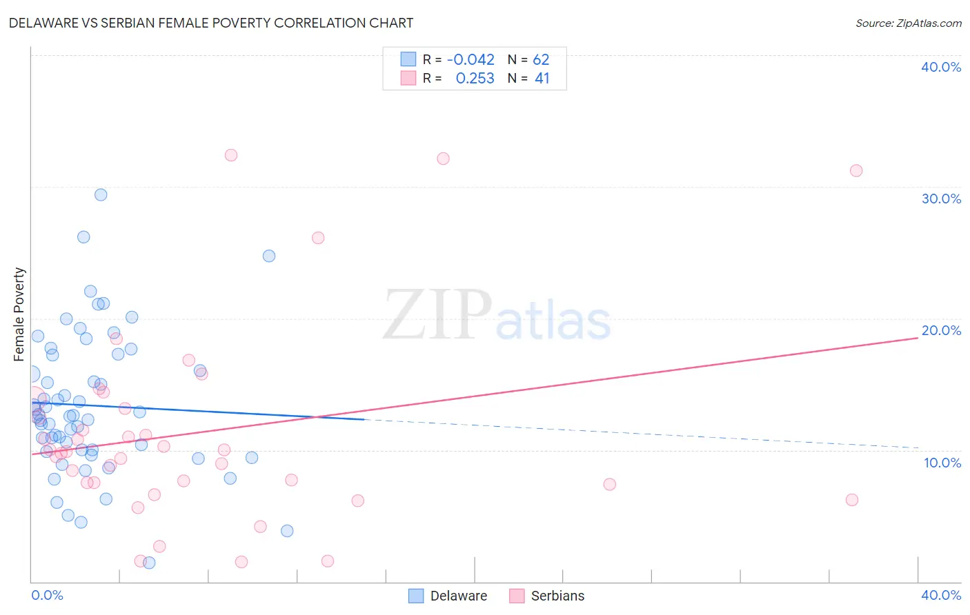 Delaware vs Serbian Female Poverty