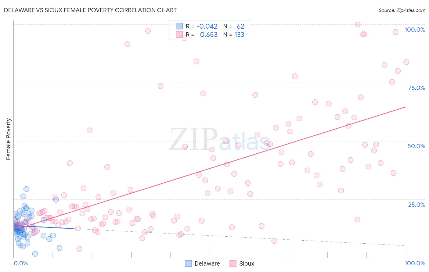 Delaware vs Sioux Female Poverty