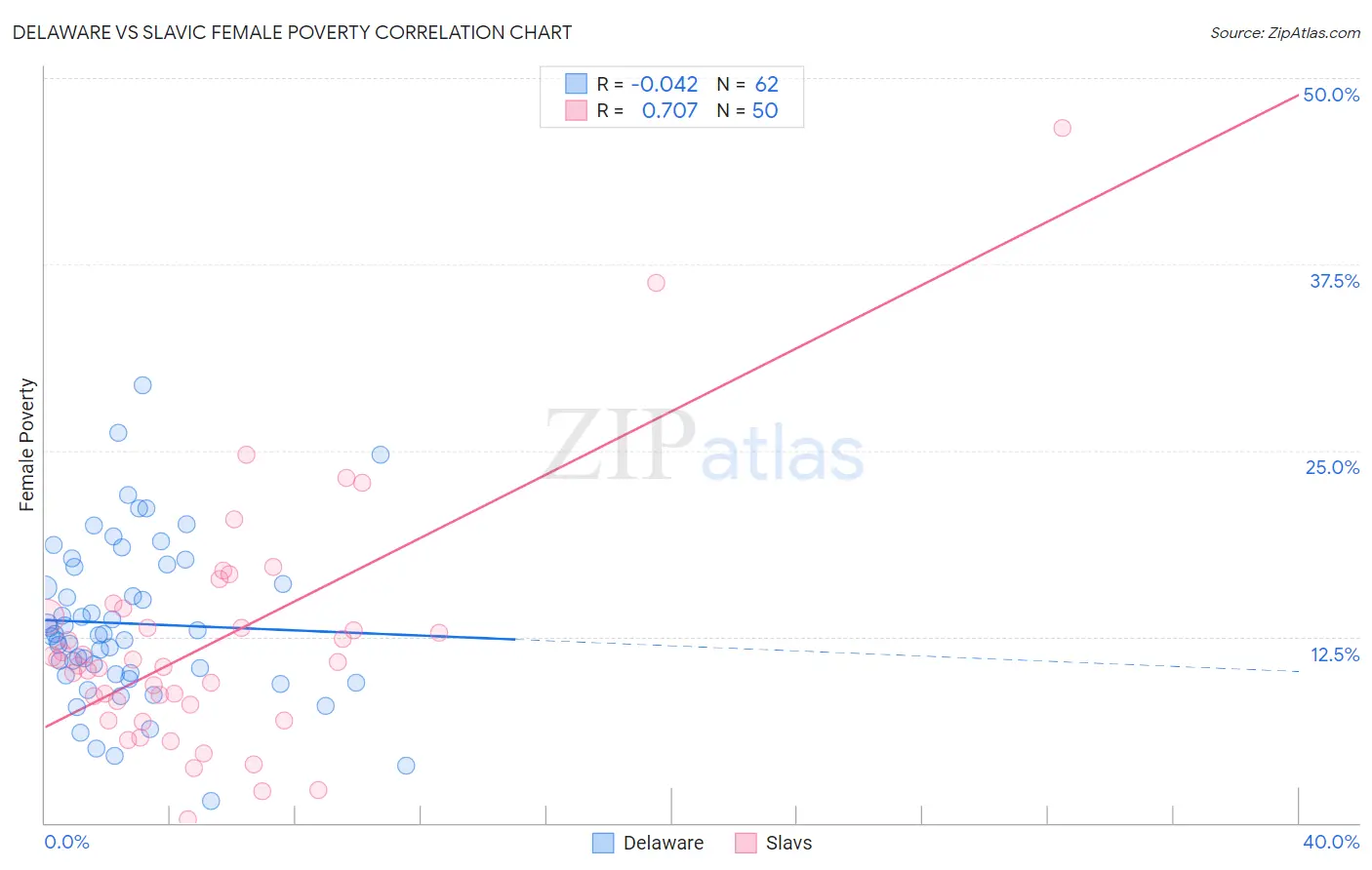 Delaware vs Slavic Female Poverty