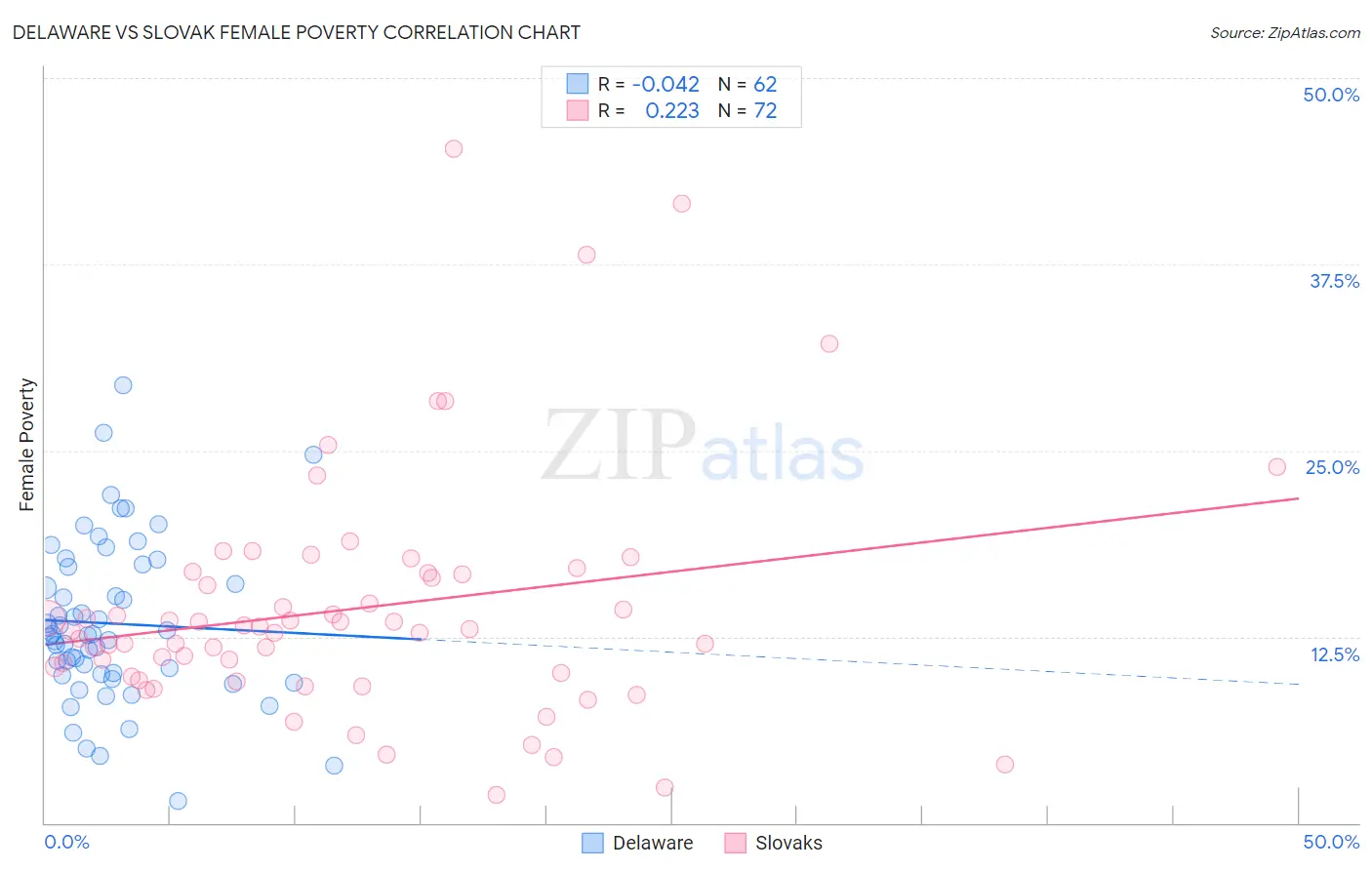 Delaware vs Slovak Female Poverty