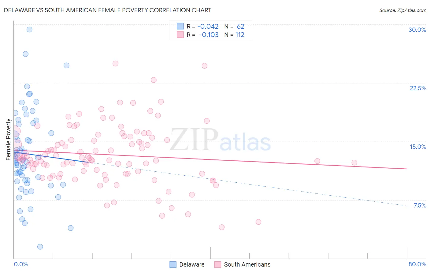 Delaware vs South American Female Poverty