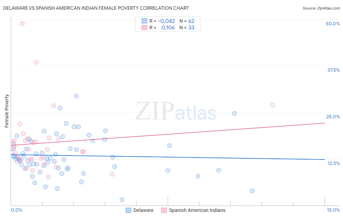 Delaware vs Spanish American Indian Female Poverty