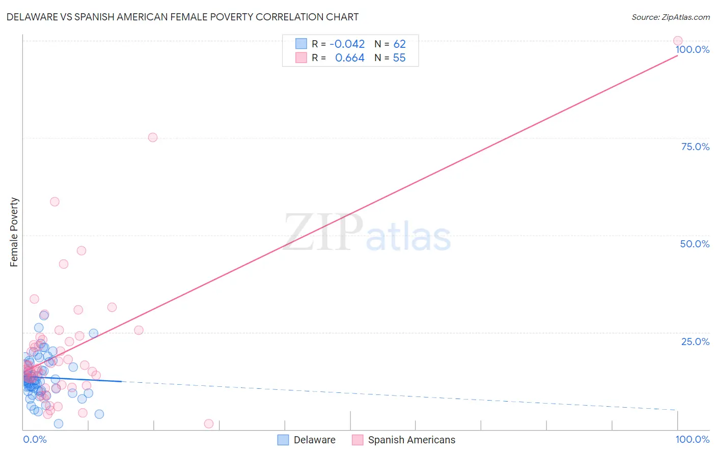 Delaware vs Spanish American Female Poverty