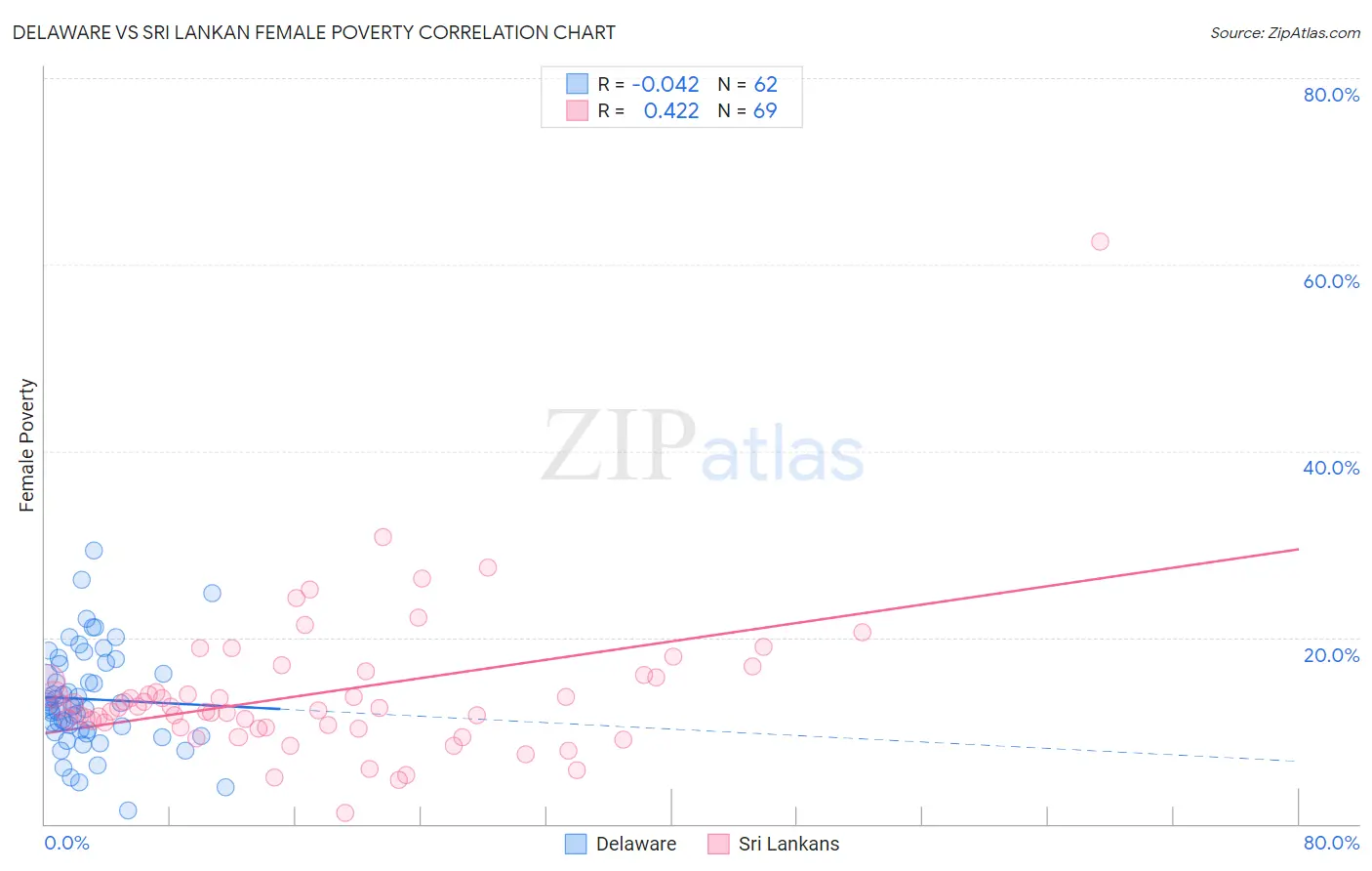 Delaware vs Sri Lankan Female Poverty