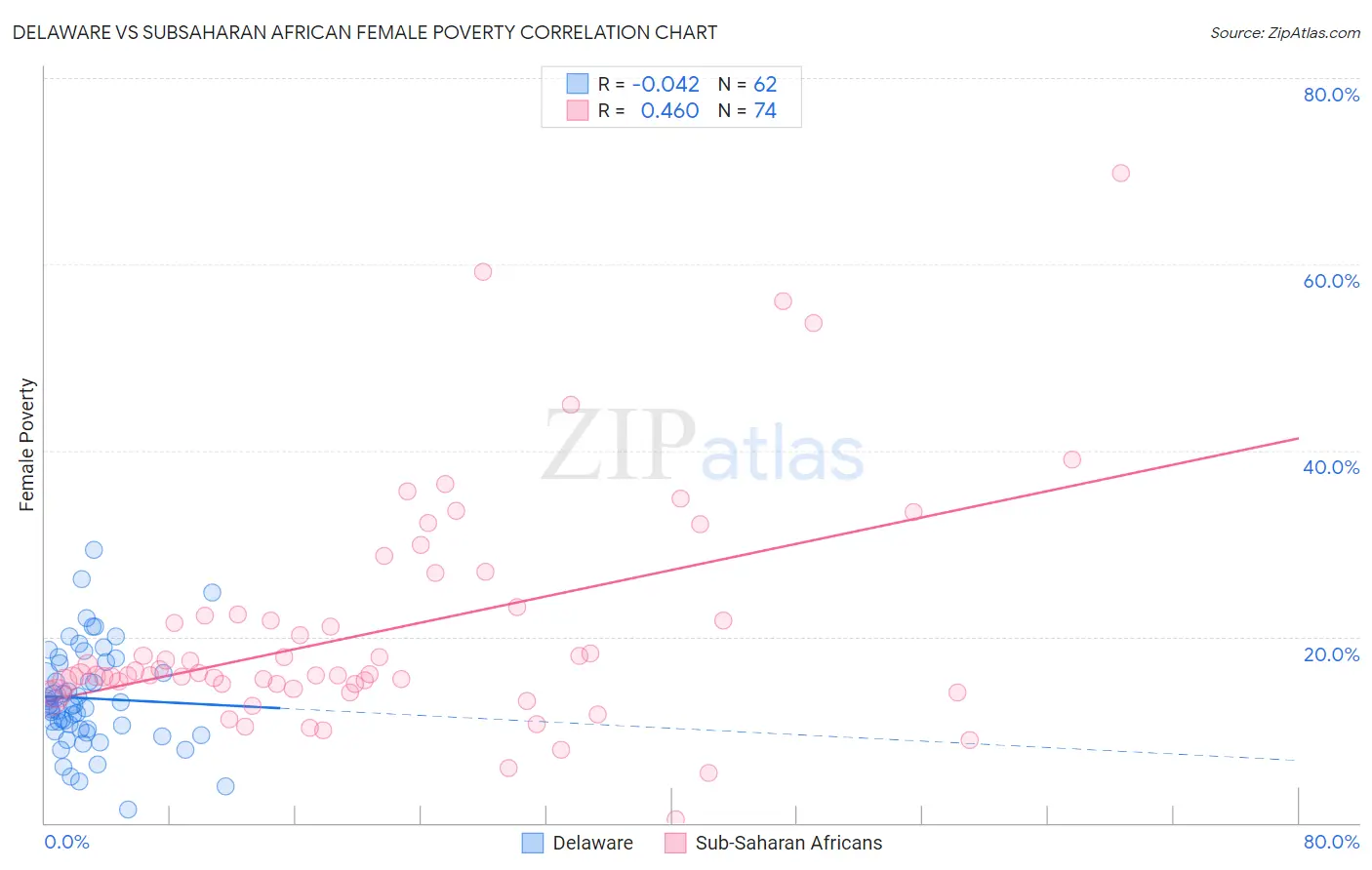 Delaware vs Subsaharan African Female Poverty