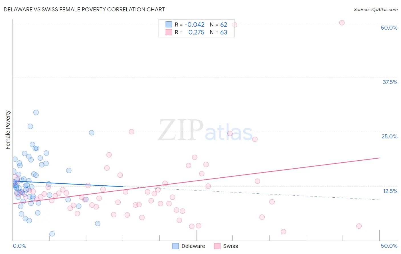 Delaware vs Swiss Female Poverty