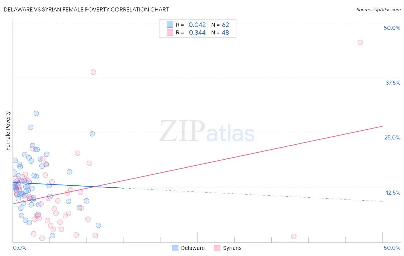 Delaware vs Syrian Female Poverty