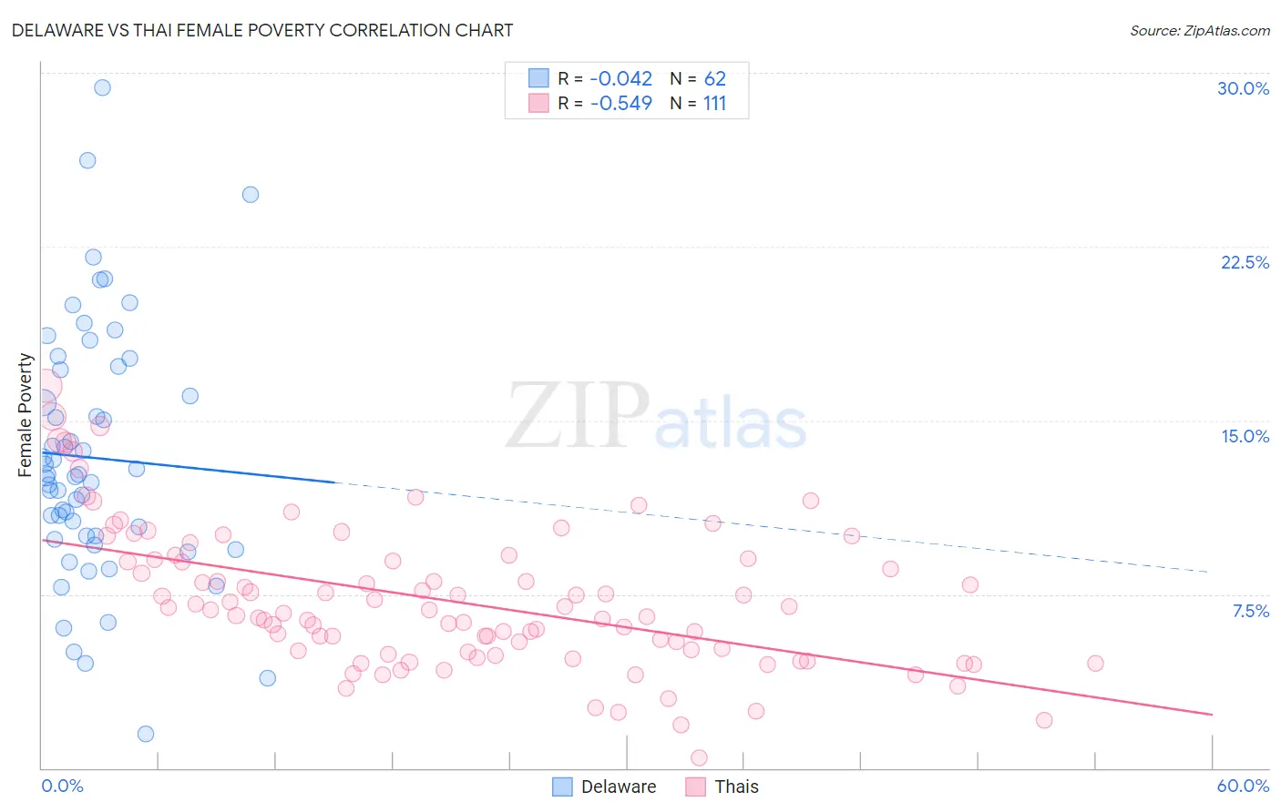 Delaware vs Thai Female Poverty