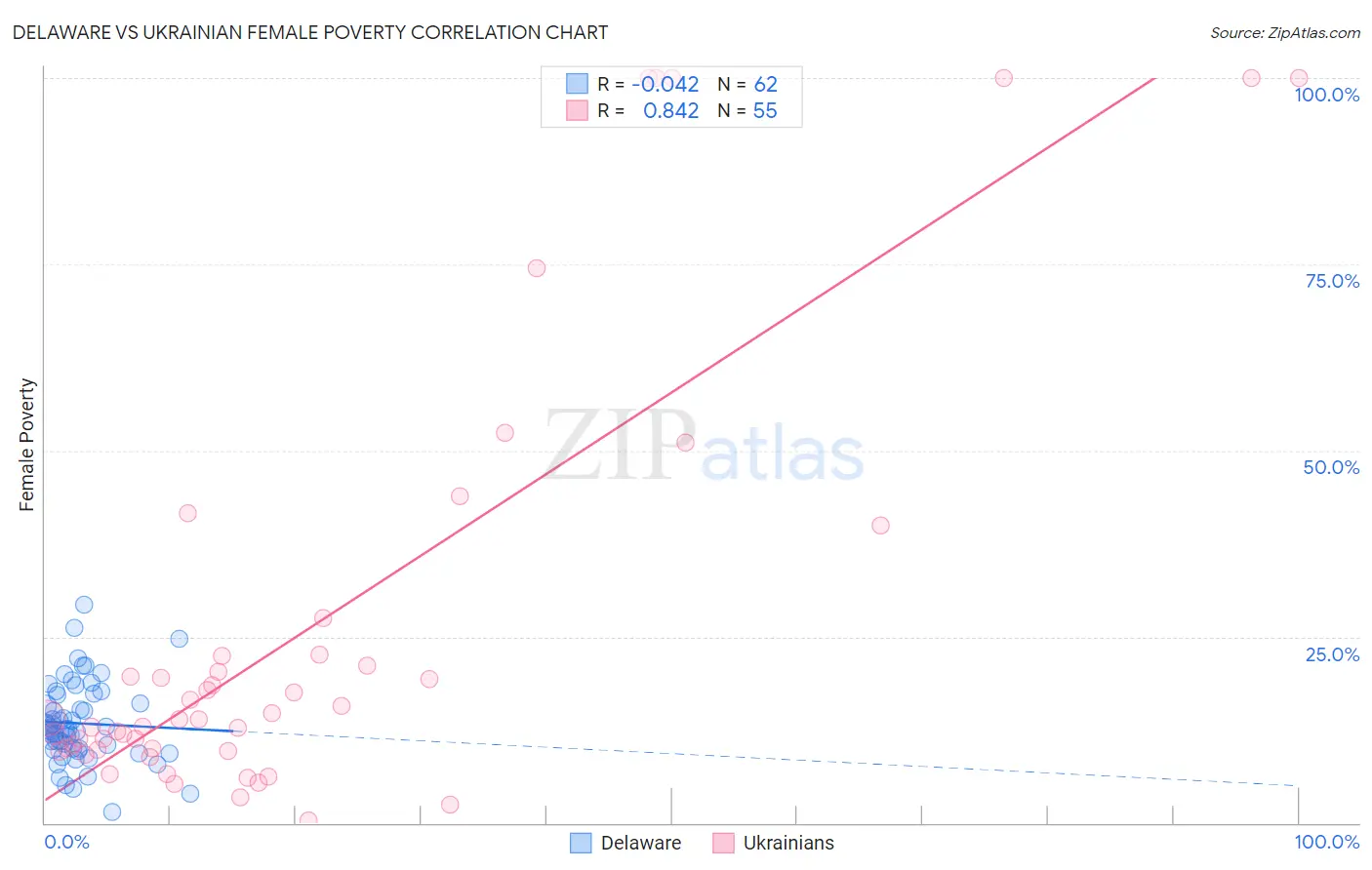 Delaware vs Ukrainian Female Poverty