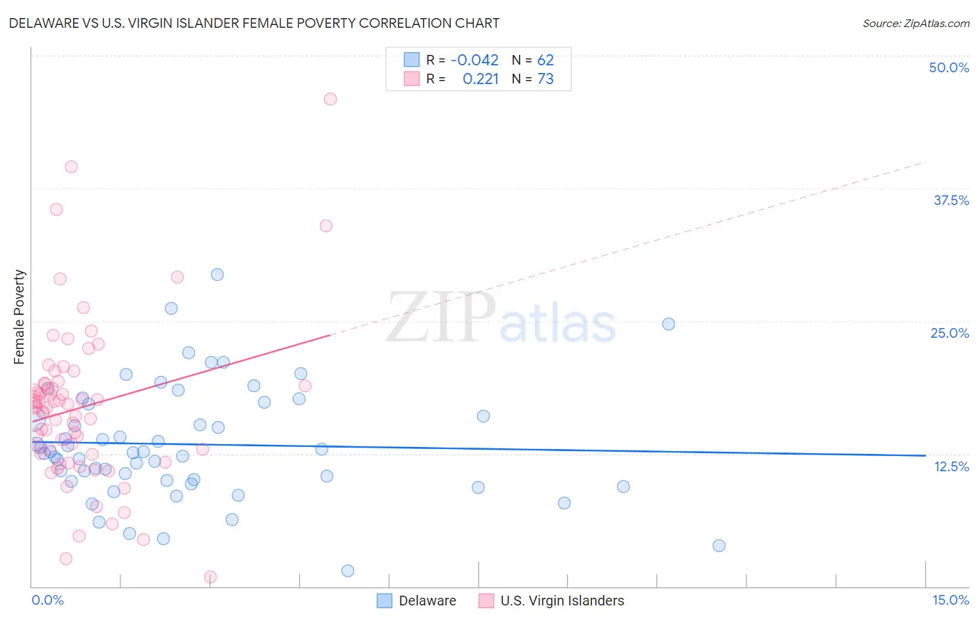 Delaware vs U.S. Virgin Islander Female Poverty