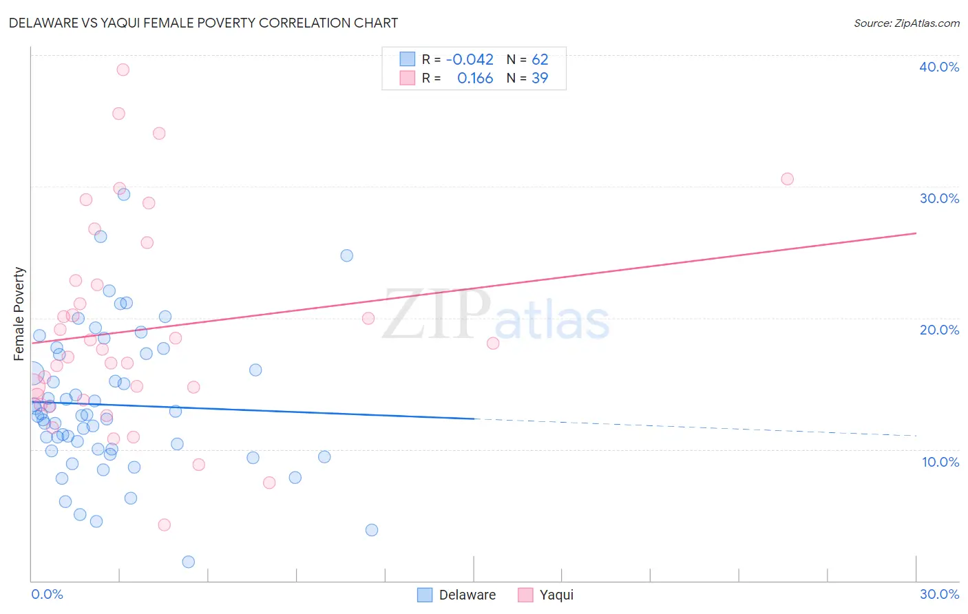 Delaware vs Yaqui Female Poverty