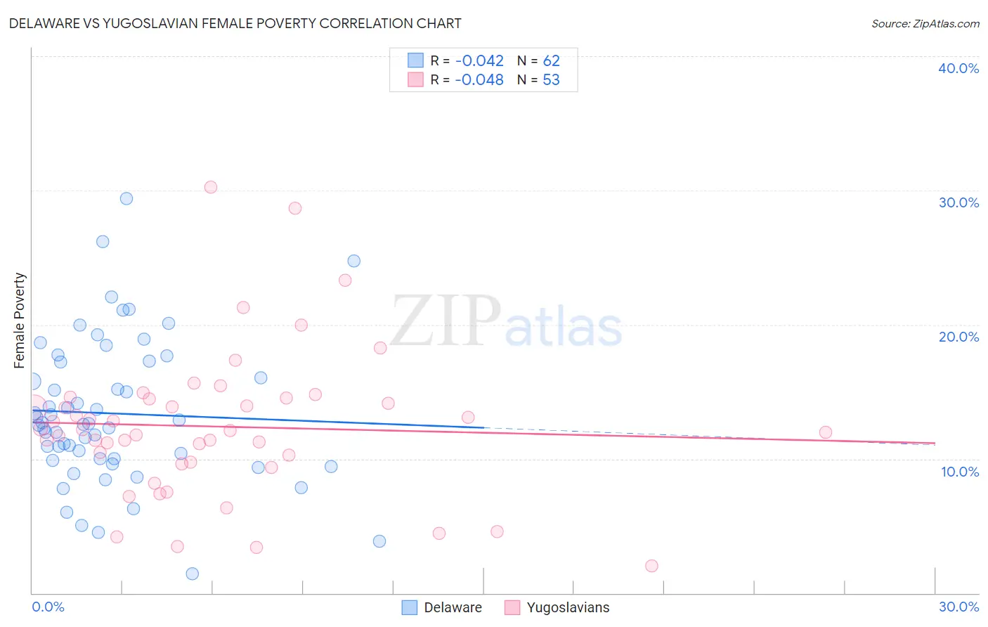 Delaware vs Yugoslavian Female Poverty