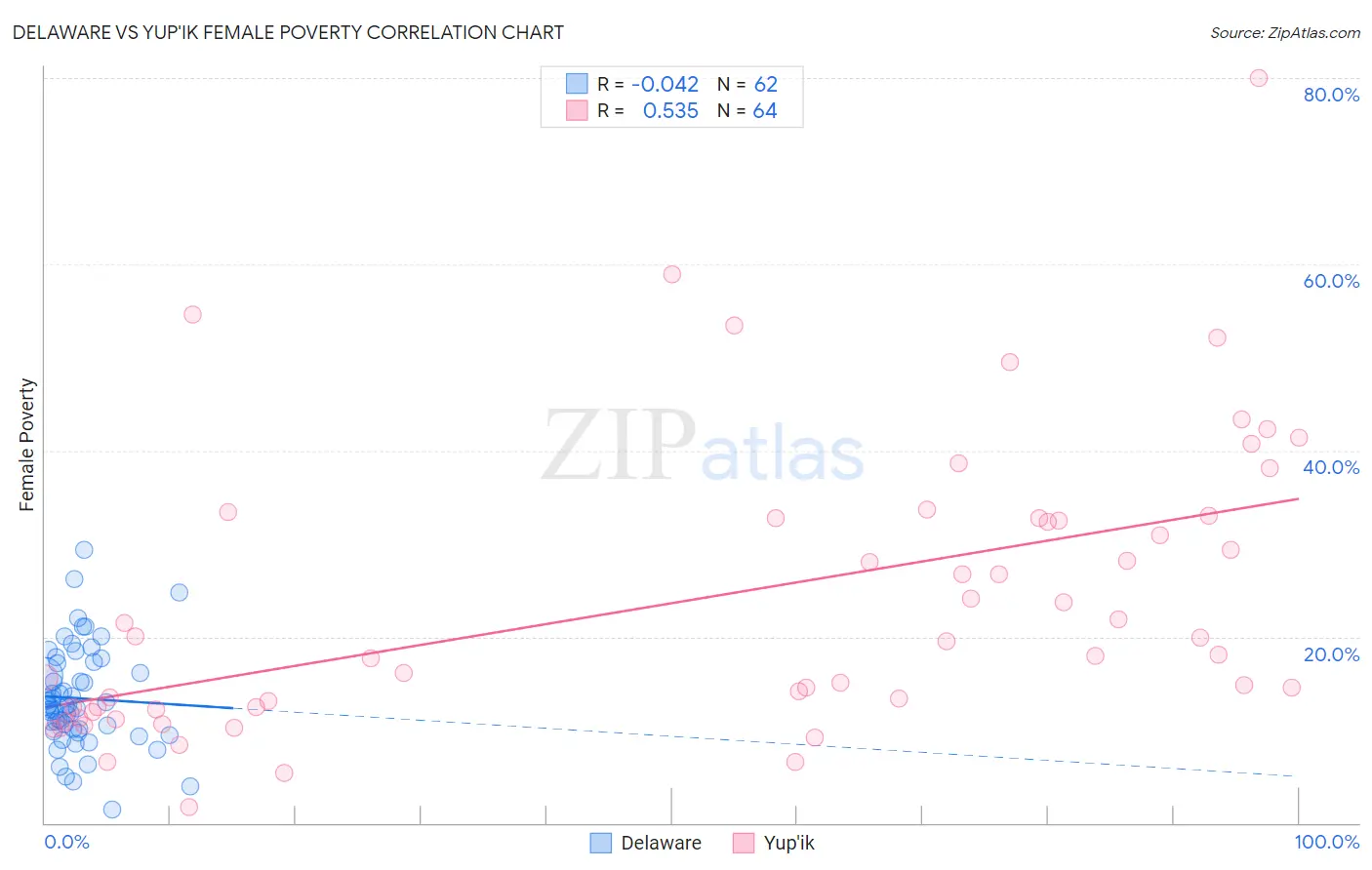 Delaware vs Yup'ik Female Poverty