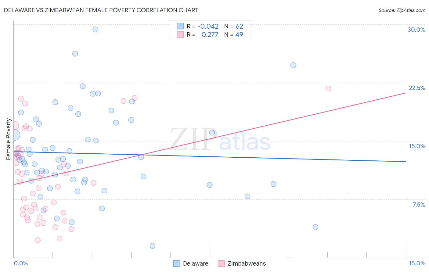 Delaware vs Zimbabwean Female Poverty